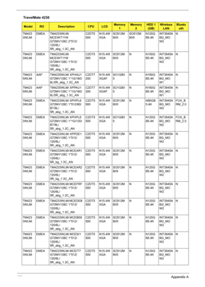 Page 146138Appendix A
TM423
3WLMiEMEA TM4233WLMi 
MCEWIT11W 
G72MV128C 2*512/
120/6L/
5R_abg_1.3C_ANC2DT5
500N15.4W
XGASO512M
BII5SO512M
BII5N120G
B5.4KINT3945A
BG_MO
W2N
TM423
3WLMiEMEA TM4233WLMi 
MCEWIT11W 
G72MV128C 1*512/
100/6L/
5R_abg_1.3C_ANC2DT5
500N15.4W
XGASO512M
BII5N N100G
B5.4KINT3945A
BG_MO
W2N
TM423
5WLMiAAP TM4235WLMi XPHAU1 
G72MV128C 1*1G/160/
8L/5R_abg_1.3C_ANC2DT7
200N15.4W
XGAFSO1GBII
5N N160G
B5.4KINT3945A
BG_MO
W1N
TM423
5WLMiAAP TM4235WLMi XPPAU1 
G72MV128C 1*1G/160/...