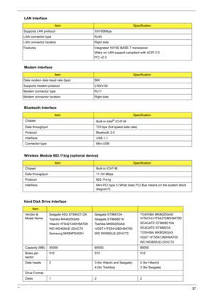 Page 43Chapter 137
 
Supports LAN protocol 10/100Mbps
LAN connector type RJ45
LAN connector location Right side
Features Integrated 10/100 BASE-T transceiver
Wake on LAN support compliant with ACPI 2.0
PCI v2.2
Modem Interface
ItemSpecification
Data modem data baud rate (bps) 56K
Supports modem protocol V.90/V.92
Modem connector type RJ11
Modem connector location Right side
Bluetooth Interface
ItemSpecification
Chipset
Built-in Intel
® ICH7-M
Data throughput 723 bps (full speed data rate)
Protocol Bluetooth...