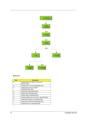 Page 6051TravelMate 240/ 250
Screw List
ItemDescription
A SCREW MAC FLAT M2.5*L4 NI NYLOK 
(86.00123.630)
B SCREW M2.0*L10 NYLOK(86.9A352.100)
C SCREW M2*3 NYLON 1JMCPC-
420325(86.9A352.3R0)
D SCREW M2.5X6(86.9A353.6R0)
E SCREW M3x4 (86.9A524.4R0) 
F SCREW M2X2.0 (86.9A552.2R0)
G SCREW WAFER NYLOK NI 2ML3  (86.9A552.3R0)
H SCRW M2*4 WAFER NI  (86.9A552.4R0)
I SCRW M2.5*3 WAFER NI (86.9A553.3R0)
J SCREW M2.5*4L NI (86.9A553.4R0)
4 LCD
Cushions
*4
LCD Bezel
Inverter
LCD*4LCD Panel
LCD BracketsLCD Coaxial
Cable...