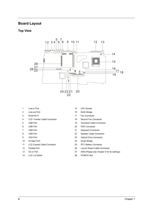 Page 124Chapter 1
Board Layout
Top View
1 Line-in Port 15 CPU Socket
2 Line-out Port 16 North Bridge
3 RJ45+RJ11 17 Fan Connector
4 LCD  Inverter Cable Connector 18 Second Fan Connector
5 USB Port 19 Touchpad Cable Connector
6 USB Port 20 HDD Connector
7 USB Port 21 Keyboard Connector
8 USB Port 22 Speaker Cable Connector
9 VGA Port 23 Optical Drive Connector
10 S-Video Port 24 South Bridge
11 LCD Coaxial Cable Connector 25 RTC Battery Connector
12 Parallel Port 26 Launch Board Cable Connector
13 DC-in Port 27...