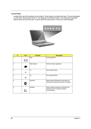 Page 2618Chapter 1
 Launch Keys
Located at the top of the keyboard are six buttons. These buttons are called lauch keys. They are designated 
as mail button, Web browser button, P1, P2, Bluetooth and Wireless buttons. The Wireless and Bluetooth 
buttons cannot be set by the user. To set the other four launch keys, run the Acer Launch Manager.
 
#IconFunctionDescription
1 Mail Email application
2 Web browser Internet browser application
3 P1 User-programmable
4 P2 User-programmable
5 Bluetooth Starts (optional)...