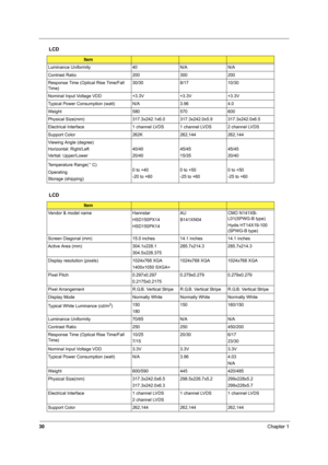 Page 3830Chapter 1
Luminance Uniformity 40 N/A N/A
Contrast Ratio 200 300 200
Response Time (Optical Rise Time/Fall 
Time)30/30 8/17 10/30
Nominal Input Voltage VDD +3.3V +3.3V +3.3V
Typical Power Consumption (watt) N/A 3.96 4.0
Weight 580 570 600
Physical Size(mm) 317.3x242.1x6.0 317.3x242.0x5.9 317.3x242.0x6.5
Electrical Interface 1 channel LVDS 1 channel LVDS 2 channel LVDS
Support Color 262K 262,144 262,144
Viewing Angle (degree)
Horizontal: Right/Left
Vertial: Upper/Lower40/40
20/4045/45
15/3545/45
20/40...