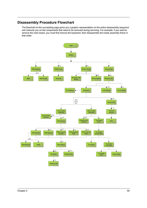 Page 58Chapter 350
Disassembly Procedure Flowchart
The flowchart on the succeeding page gives you a graphic representation on the entire disassembly sequence 
and instructs you on the components that need to be removed during servicing. For example, if you want to 
remove the main board, you must first remove the keyboard, then disassemble the inside assembly frame in 
that order.
Start
Battery
HDD ModuleHinge Caps
HDD
LCD ModuleF*6Keyboard
Lower Case
Assembly
J*5
F*10
D*4
DIMM Cover
Memory*2
J*2
Launch Board...