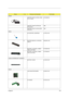 Page 108Chapter 6100
PictureNo.Partname And DescriptionPart Number
Adapter
ADAPTER 135W 19V 3PIN LITEON 
PA-1131-08ACAP.13503.001
ADAPTER 135W 19V 3PIN LSE 
0317A19135 TBD
ADAPTER 135W 19V 3PIN HIPRO 
OW135F13TBD
Battery
RTC BATTERY LONGTRUM 23.T30V1.001
18 BATTERY MODULE LI-ON 8CELL 
SIMPLO6M.A20V1.001
BATTERY LI-ON 8CELL 2.0MAH 
SIMPLO BTP-58A1BT.T3007.003
BATTERY LI-ON 8CELL 2.0MAH 
SANYO BTP-60A1 BT.T3003.001
CASE/COVER/BRACKET ASSEMBLY
BATTERY COVER 42.T30V1.001
Boards
VGA DAUGHTER BOARD 55.A20V1.001
DC...