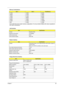 Page 29Chapter 121
Above table lists some system memory configurations. You may combine DIMMs with various capacities to 
form other combinations.
512MB 128MB 640MB
256MB 512MB 768MB
128MB 512MB 640MB
512MB 256MB 768MB
256MB 128MB 384MB
512MB 512MB 1024MB
0MB 512MB 512MB
LAN Interface
ItemSpecification
Chipset RealTek 8100C
Supports LAN protocol 10/100Mbps
LAN connector type RJ45
LAN connector location Rear side
Modem Interface
ItemSpecification
Chipset  International Agere LU97 chipset...