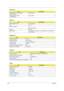 Page 3628Chapter 1
 
  
 
Optional parallel port I/O address 
(in BIOS Setup)378, 278, 3BC
Optional parallel port IRQ 
(in BIOS Setup)IRQ7, IRQ5
USB Port
ItemSpecification
USB Compliancy Level 1.1/2.0 support
OHCI USB 2.0
Number of USB port 4
5V/500 mA per slot
Location Rear side
Other Remarks 3 independent OHCI USB1.1 Host Controller and 1 EHCI USN2.0 
Host Controller. 
PCMCIA Port
ItemSpecification
PCMCIA controller TZ 1520
Supports card type Type II, Tpye III
Number of slots Two type II, one type III
Access...