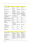 Page 37Chapter 129
LCD
Item
Vendor & model name AU:
B150XG01
B150PG01CMO:
N150X3-L05LG:
LP150X08-A5
Screen Diagonal (mm) 381 15.0 inches, 381 15.0 inches, 381
Active Area (mm) 304.1x228.1
304.5x228.375304.1x228.1 304.1x228.1
Display resolution (pixels) 1024x768 XGA
1400x1050 SXGA+1024x768 XGA 1024x768 XGA
Pixel Pitch 0.297x0.297 0.297x0.297 0.297x0.297
Pixel Arrangement R.G.B. Vertical Stripe R.G.B. Vertical Stripe R.G.B. Vertical Stripe
Display Mode Normally White Normally White Transmissive mode, 
Normally...