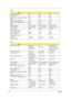 Page 3830Chapter 1
Luminance Uniformity 40 N/A N/A
Contrast Ratio 200 300 200
Response Time (Optical Rise Time/Fall 
Time)30/30 8/17 10/30
Nominal Input Voltage VDD +3.3V +3.3V +3.3V
Typical Power Consumption (watt) N/A 3.96 4.0
Weight 580 570 600
Physical Size(mm) 317.3x242.1x6.0 317.3x242.0x5.9 317.3x242.0x6.5
Electrical Interface 1 channel LVDS 1 channel LVDS 2 channel LVDS
Support Color 262K 262,144 262,144
Viewing Angle (degree)
Horizontal: Right/Left
Vertial: Upper/Lower40/40
20/4045/45
15/3545/45
20/40...