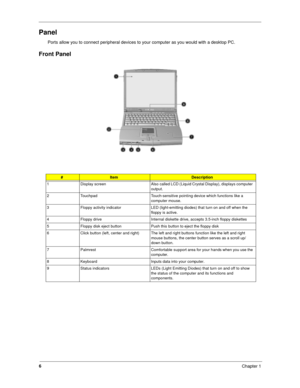 Page 156
Chapter 1
Panel
Ports allow you to connect peripheral devices to your computer as you would with a desktop PC.  
Front Panel
#ItemDescription
1 Display screen Also called LCD (Liquid Crystal Display), displays computer 
output.
2 Touchpad Touch-sensitive pointing device which functions like a 
computer mouse.
3 Floppy activity indicator LED (light-emitting diodes) that turn on and off when the 
floppy is active.
4 Floppy drive Internal diskette drive, accepts 3.5-inch floppy diskettes
5 Floppy disk...