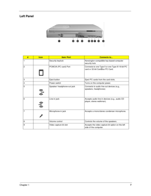 Page 16Chapter 17
Left Panel
#IconItem/ PortConnects to...
1 Security keylock Kensington-compatible key-based computer 
security lock.
2 PCMCIA (PC card) Port Connects to one Type II or one Type III 16-bit PC 
card or 32-bit CardBus PC Card.
3 Eject button Eject PC cards from the card slots.
4 Power switch Turns on the computer power.
5 Speaker/ headphone-out jack Connects to audio line-out devices (e.g., 
speakers, headphones)
6 Line-in jack Accepts audio line-in devices (e.g., audio CD 
player, stereo...