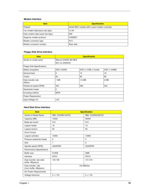 Page 28Chapter 119
  Modem Interface
ItemSpecification
Chipset Ambit MDC module with Lucent modem controller
Fax modem data baud rate (bps) 14.4K
Data modem data baud rate (bps) 56K
Supports modem protocol V.90MDC
Modem connector type RJ11
Modem connector location Rear side
Floppy Disk Drive Interface
ItemSpecification
Vendor & model name Mitsumi D353G W/I BEZ
MCI JU-226A033
Floppy Disk Specifications
Media recognition 2DD (720KB 2HD (1.2 MB, 3 mode) 2HD (1.44MB)
Sectors/track 9 15 18
Tracks 80 80 80
Data...