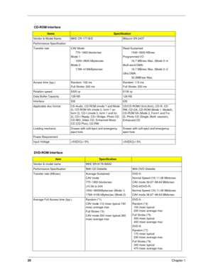 Page 2920
Chapter 1
CD-ROM Interface
ItemsSpecification
Vendor & Model Name MKE CR-177-B/D Mitsumi SR-243T
Performance Specification
Transfer rate  CAV Mode:
      775~1800 blocks/sec
Mode 1:
      1550~3600 kBytes/sec
Mode 2:
      1768~4106kBytes/secRead Sustained:
           1545~3600 KB/sec
Programmed I/O:
           16.7 MB/sec Max. (Mode 0~4
Multi-word DMA:
           16.7 MB/sec Max. (Mode 0~2
Ultra DMA:
           33.3MB/sec Max.
Access time (typ.) Random: 100 ms
Full Stroke: 200 msRandom: 115 ms
Full...