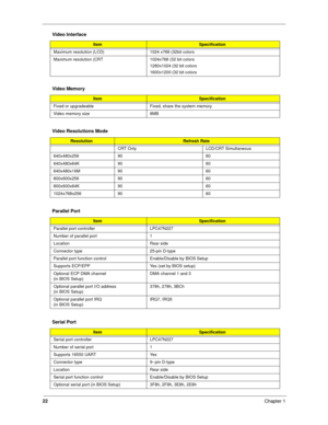 Page 3122
Chapter 1
 
Maximum resolution (LCD) 1024 x768 (32bit colors
Maximum resolution (CRT 1024x768 (32 bit colors
1280x1024 (32 bit colors
1600x1200 (32 bit colors
Video Memory
ItemSpecification
Fixed or upgradeable Fixed, share the system memory
Video memory size 8MB
Video Resolutions Mode
ResolutionRefresh Rate
CRT Only LCD/CRT Simultaneous
640x480x256 90 60
640x480x64K 90 60
640x480x16M 90 60
800x600x256 90 60
800x600x64K 90 60
1024x768x256 90 60
Parallel Port
ItemSpecification
Parallel port controller...