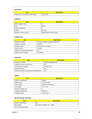 Page 32Chapter 123
  
   
 
Optional serial port IRQ (in BIOS Setup) IRQ4, IRQ3
USB Port
ItemSpecification
USB Compliancy Level 1.1 
OHCI USB 1.1
Number of USB port 2 
Location Rear side 
Serial port function control Enable/Disable by BIOS Setup
PCMCIA Port
ItemSpecification
PCMCIA controller O2-Micro Cardbus Controller OZ6912T-U 
Supports card type Type III/II
Number of slots One type III or one type II 
Access location Left side 
Supports ZV (Zoomed Video) port Yes
Supports 32 bit CardBus  Yes (IRQ9)...