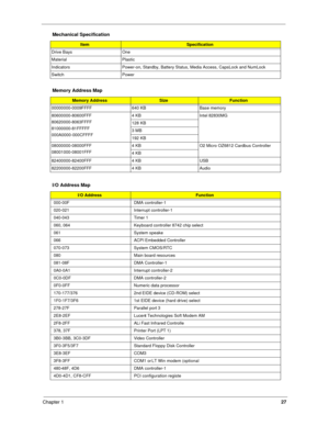 Page 36Chapter 127
Drive Bays One
Material Plastic
Indicators Power-on, Standby, Battery Status, Media Access, CapsLock and NumLock
Switch Power
Memory Address Map
Memory AddressSizeFunction
00000000-0009FFFF 640 KB Base memory
80600000-80600FFF
80620000-8063FFFF
81000000-81FFFFF
000A0000-000CFFFF4 KB Intel 82830MG
128 KB
3 MB
192 KB
08000000-08000FFF
08001000-08001FFF4 KB O2 Micro OZ6812 Cardbus Controller
4 KB
82400000-82400FFF 4 KB USB
82200000-82200FFF 4 KB Audio
I/O Address Map
I/O AddressFunction
000-00F...