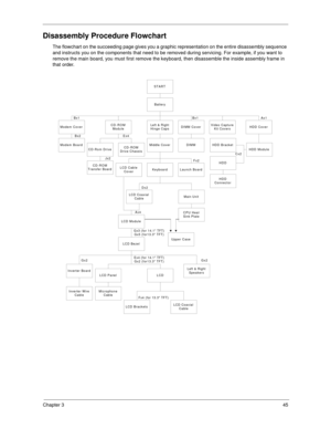 Page 54Chapter 345
Disassembly Procedure Flowchart
The flowchart on the succeeding page gives you a graphic representation on the entire disassembly sequence 
and instructs you on the components that need to be removed during servicing. For example, if you want to 
remove the main board, you must first remove the keyboard, then disassemble the inside assembly frame in 
that order.
START
Battery
Video Capture
Kit CoversCD-ROM
Module
CD-Rom DriveCD-ROM
Drive Chassis
Ex4
Jx2
CD-ROM
Transfer Board
HDD CoverDIMM...