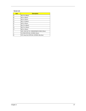 Page 56Chapt er 3   47
Screw List
ItemDescription
A M2.5*L6 (Black) 
B M2*L4 (Black) 
C M3*L4 (Silver) 
D M2*L10 (Black) 
E 2M*L3 (Silver) 
F M2.0*L4 (Black) 
G M2.5*L4 (Silver)
H M2*L5 (Silver) 
I SCR. HEX NUT W / WASHER&NYLOK#4 (Silver) 
J CD-ROM SPECIAL SCREW (Silver)
K CPU Heat Sink SPECIAL SCREW (Sky blue) 