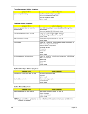 Page 9788Chapter 4
NOTE: 
If you cannot find a symptom or an error in this list and the problem remains, see “Undetermined 
Problems” on page 91.
System hangs intermittently. See “Thermal & Fan Utility” on page 39. 
Reconnect hard disk/CD-ROM drives. 
Hard disk connection board
System board
Peripheral-Related Symptoms
Symptom / ErrorAction in Sequenc
System configuration does not match the 
installed devices. Enter BIOS Setup Utility to execute “Load Default Settings”, then 
reboot system.
Reconnect hard...