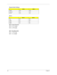 Page 10394Chapter 5
SW1-6: Check Password
SW1-6 = ON,  Disable
SW1-6 = OFF, Enable
SW1-7: Boot Block Boot
SW1-7 = OFF, Enable
SW1-7 = On, Disable Keyboard Switch Settings
SW1-1SW1-2
English OFF OFF
Japanese ON OFF
Europe OFF ON
SW-4/5
SW1-4SW1-5
Acer OFF OFF
OEM1 ON OFF
OEM2 OFF ON
OEM3 ON ON 