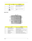 Page 18Chapter 19
Bottom Panel
5 External display port Connects to a display device (e.g., external 
monitor, LCD projector) and displays up to 
64K colors at 1280x1024 resolution
6 Modem jack Connects to the phone line 
7 Network jack Connects to an Ethernet 10/100-based 
network
#ItemDescription
1 Memory compartment Houses the computer’s main memory.
2 Hard disk anti-shock protection Protects your hard disk against shocks.
3 Personal identification slot Insert a business card or similar-sized identification...