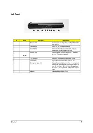 Page 12Chapter 17
Left Panel
#IconItem/ PortDescription
1 PC card slot Connects to one Type III or two Type II CardBus 
PC Card(s).
2 Eject buttons Eject the PC cards from the slot.
3 Optical drive Internal optical drive; accepts CDs or DVDs 
depending on the optical drive type.
4 Infrared port Interfaces with infrared devices (e.g., infrared 
printer, IR-aware computer).
5 LED indicator Lights up when the optical drive is active.
6 Eject button Ejects the optical drive tray from teh drive.
7 Emergency eject...