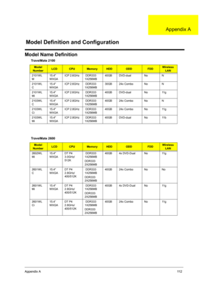 Page 116Appendix A11 2
Model Name Definition
TravelMate 2100
Model 
NumberLCDCPUMemoryHDDODDFDDWireless 
LAN
2101WL
M15.4 
WXGAICP 2.6GHz  DDR333 
1X256MB40GB DVD-dual No N
2101WL
C15.4 
WXGAICP 2.6GHz  DDR333 
1X256MB30GB 24x Combo No N
2101WL
Mi15.4 
WXGAICP 2.6GHz  DDR333 
1X256MB40GB DVD-dual No 11g
2103WL
C15.4 
WXGAICP 2.8GHz  DDR333 
1X256MB40GB 24x Combo No N
2103WL
Ci15.4 
WXGAICP 2.8GHz  DDR333 
1X256MB40GB 24x Combo No 11g
2103WL
Mi15.4 
WXGAICP 2.8GHz  DDR333 
1X256MB40GB DVD-dual No 11b
TravelMate...