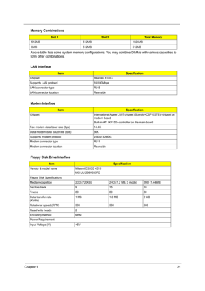 Page 26Chapter 121
Above table lists some system memory configurations. You may combine DIMMs with various capacities to 
form other combinations.
512MB 512MB 1024MB
0MB 512MB 512MB
LAN Interface
ItemSpecification
Chipset RealTek 8100C
Supports LAN protocol 10/100Mbps
LAN connector type RJ45
LAN connector location Rear side
Modem Interface
ItemSpecification
Chipset International Agere LU97 chipset (Scorpio+CSP1037B)--chipset on 
modem board
Built-in ATI IXP150--controller on the main board
Fax modem data baud...