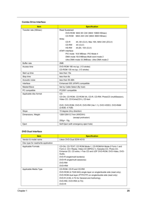 Page 30Chapter 125
Transfer rate (KB/sec) Read Sustained:
           DVD-ROM  MAX 8X CAV (MAX 10800 KB/sec)
           CD-ROM    MAX 24X CAV (MAX 3600 KB/sec)
Write:
           CD-R          4X, 8X (CLV), Max 16X, MAX 24X (ZCLV)
           CD-RW       4X (CLV)
           HS-RW       4X,8X, 10X (CLV)
ATAPI Interface:
           PIO mode  16.6 MB/sec :PIO Mode 4
           DMA mode 16.6 MB/sec:Multi word mode 2
           Ultra DMA mode 33.3MB/sec: Ultra DMA mode 2
Buffer rate 2MB
Access time DVD-ROM 180 ms typ....