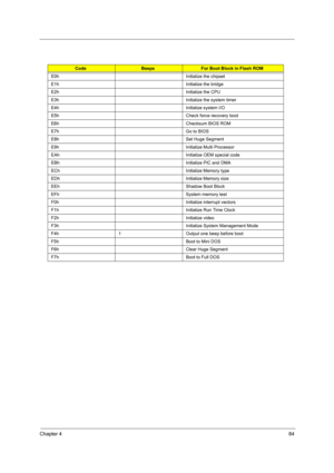 Page 88Chapter 484
CodeBeepsFor Boot Block in Flash ROM
E0h Initialize the chipset
E1h Initialize the bridge
E2h Initialize the CPU
E3h Initialize the system timer
E4h Initialize system I/O
E5h Check force recovery boot
E6h Checksum BIOS ROM
E7h Go to BIOS
E8h Set Huge Segment
E9h Initialize Multi Processor
EAh Initialize OEM special code
EBh Initialize PIC and DMA
ECh Initialize Memory type
EDh Initialize Memory size
EEh Shadow Boot Block
EFh System memory test
F0h Initialize interrupt vectors
F1h Initialize...