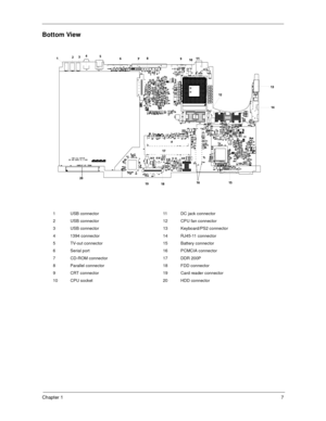 Page 12Chapter 17
Bottom View
1 USB connector 11 DC jack connector
2 USB connector 12 CPU fan connector
3 USB connector 13 Keyboard/PS2 connector
4 1394 connector 14 RJ45-11 connector
5 TV-out connector 15 Battery connector
6 Serial port 16 PCMCIA connector
7 CD-ROM connector 17 DDR 200P
8 Parallel connector 18 FDD connector
9 CRT connector 19 Card reader connector
10 CPU socket 20 HDD connector
13
14
15
16 1718 2019
1234
5
6
JP7 8119710
12 