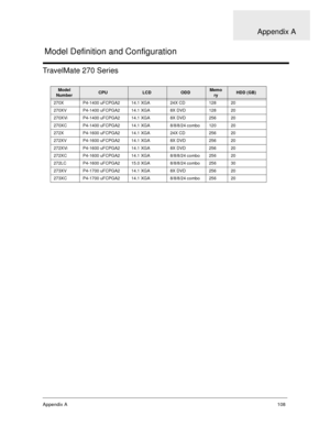 Page 113Appendix A108
TravelMate 270 Series
Model 
NumberCPULCDOD DMemo
ryHDD (GB)
270X P4-1400 uFCPGA2 14.1 XGA 24X CD 128 20
270XV P4-1400 uFCPGA2 14.1 XGA 8X DVD 128 20
270XVi P4-1400 uFCPGA2 14.1 XGA 8X DVD 256 20
270XC P4-1400 uFCPGA2 14.1 XGA 8/8/8/24 combo 120 20
272X P4-1600 uFCPGA2 14.1 XGA 24X CD 256 20
272XV P4-1600 uFCPGA2 14.1 XGA 8X DVD 256 20
272XVi P4-1600 uFCPGA2 14.1 XGA 8X DVD 256 20
272XC P4-1600 uFCPGA2 14.1 XGA 8/8/8/24 combo 256 20
272LC P4-1600 uFCPGA2 15.0 XGA 8/8/8/24 combo 256 30
273XV...