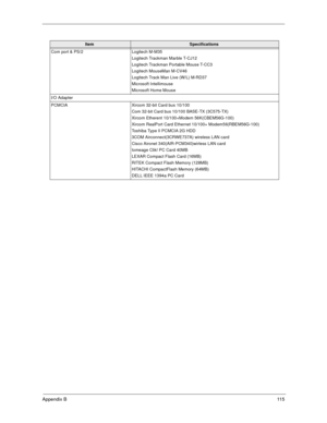 Page 120Appendix B11 5
Com port & PS/2 Logitech M-M35
Logitech Trackman Marble T-CJ12
Logitech Trackman Portable Mouse T-CC3
Logitech MouseMan M-CV46
Logitech Track Man Live (W/L) M-RD37
Microsoft Intellimouse
Microsoft Home Mouse
I/O Adapter
PCMCIA  Xircom 32-bit Card bus 10/100
Com 32-bit Card bus 10/100 BASE-TX (3C575-TX)
Xircom Etherent 10/100+Modem 56K(CBEM56G-100)
Xircom RealPort Card Ethernet 10/100+ Modem56(RBEM56G-100)
Toshiba Type II PCMCIA 2G HDD
3COM Airconnect(3CRWE737A) wireless LAN card
Cisco...