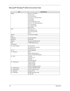 Page 12111 6Appendix B
Microsoft® Windows® 
2000 Environment Test
ItemSpecifications
Display LCD 14.1” TFT (XGA)-- AU UB141X03
CPT CLAA141XF01
LCD15.0” TFT (1024x768 XGA)--
AU B150XN01
LG LP150X04
HITACHI TX38D85VC1CAB
LCD 15.0” TFT (1024x768 SXGA+)--
CPT CLAA105PA01
LG LP150E01-A2M2
IBM ITSX95C
Video Viewsonic 17PS Sony MultiScan G200
DELL Ultra Scan P991
Ext TV
Ethernet D-Link Ethernet Adapter
Audio
Headphone General headphone
Microphone General MIC
Speaker Panasonic EAB-MPC57USB
FDD 1.44MB floppy disk drive...