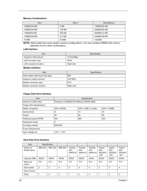 Page 3126Chapter 1
 
NOTE: Above table lists some system memory configurations. You may combine DIMMs with various 
capacities to form other combinations. .
 
Memory Combinations
Slot 1Slot 2To t a l  M e m o r y
128MB/256 MB 0 MB 128MB/256 MB
128MB/256 MB 128 MB 256MB/384 MB
128MB256 MB 256 MB 384MB/512 MB
128MB/256 MB 512 MB 640MB/768 MB
512MB 512MB 1024MB
LAN Interface
ItemSpecification
Supports LAN protocol 10/100 Mbps
LAN connector type RJ45
LAN connector location Right side
Modem Interface...