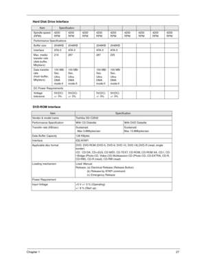 Page 32Chapter 127
Spindle speed 
(RPM)4200 
RPM4200 
RPM4200 
RPM4200 
RPM4200 
RPM4200 
RPM4200 
RPM4200 
RPM4200 
RPM
Performance Specifications
Buffer size  2048KB 2048KB 2048KB 2048KB
Interface ATA-5 ATA-5 ATA-5 ATA-5
Max. media 
transfer rate 
(disk-buffer, 
Mbytes/s)216 287 287 235
Data transfer 
rate 
(host~buffer, 
Mbytes/s)100 MB/
Sec.
Ultra 
DMA 
mode-5100 MB/
Sec.
Ultra 
DMA 
mode-5100 MB/
Sec.
Ultra 
DMA 
mode-5100 MB/
Sec.
Ultra 
DMA 
mode-5
DC Power Requirements
Voltage 
tolerance5V(DC) 
+/-...