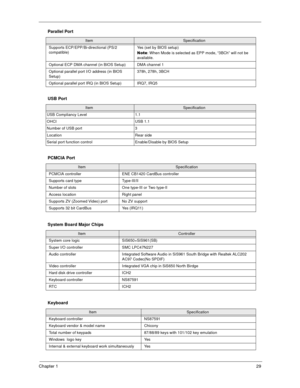Page 34Chapter 129
  
 
Supports ECP/EPP/Bi-directional (PS/2 
compatible) Yes (set by BIOS setup)
Note: When Mode is selected as EPP mode, “3BCh” will not be 
available.
Optional ECP DMA channel (in BIOS Setup) DMA channel 1 
Optional parallel port I/O address (in BIOS 
Setup)378h, 278h, 3BCH
Optional parallel port IRQ (in BIOS Setup) IRQ7, IRQ5
USB Port
ItemSpecification
USB Compliancy Level 1.1
OHCI USB 1.1
Number of USB port 3
Location Rear side
Serial port function control Enable/Disable by BIOS Setup...