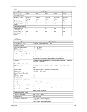 Page 38Chapter 133
Supports colors 262K 262K 262K 262K 262K
Optical Specification
Brightness control keyboard 
hotkeykeyboard 
hotkeykeyboard 
hotkeykeyboard 
hotkeykeyboard 
hotkey
Contrast controlNoNoNoNoNo
Suspend/Standby 
controlYe s Ye s Ye s Ye s Ye s
Electrical Specification
Supply voltage for 
LCD display (V)3.3 3.3 3.3 3.3 3.3
Supply voltage for 
LCD backlight 
(Vrms)690 690 690 690 690
AC Adapter
ItemSpecification
Vendor & model name ADAPTER ADP-65DB BG65W 3 PINS
Input Requirements
Maximum input...