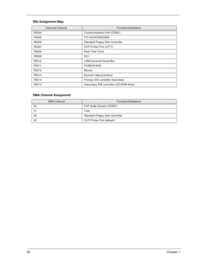 Page 4136Chapter 1
IRQ04 Communications Port (COM1)
IRQ05 PCI AUDIO/MODEM
IRQ06 Standard Floppy Disk Controller
IRQ07 ECP Printer Port (LPT1) 
IRQ08 Real Time Clock
IRQ09 SCI 
IRQ10 LAN/Universal Serial Bus
IRQ11 PCMCIA/VGA
IRQ12 Mouse
IRQ13 Numeric data processor
IRQ14 Primary IDE controller (hard disk)
IRQ15 Secondary IDE controller (CD-ROM drive)
DMA Channel Assignment
DMA ChannelFunction(Hardware)
00 PnP Audio System CODEC
01 Free
02 Standard Floppy Disk Controller
03 ECP Printer Port (default)
IRQ...