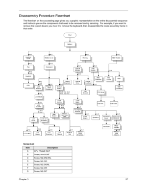 Page 62Chapter 357
Disassembly Procedure Flowchart
The flowchart on the succeeding page gives you a graphic representation on the entire disassembly sequence 
and instructs you on the components that need to be removed during servicing.  For example, if you want to 
remove the system board, you must first remove the keyboard, then disassemble the inside assembly frame in 
that order.   
  
Screw List
ItemDescription
A CPU FRAME NUT
B Screw, #4-40UNF
C Screw, M2.0X2.5NL
D Screw, M2.0X3
E Screw, M2.0X3NL
F Screw,...