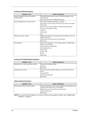 Page 8782Chapter 4
NOTE: If you cannot find a symptom or an error in this list and the problem remains, see “Undetermined 
Problems” on page 84. Peripheral-Related Symptoms
Symptom / ErrorAction in Sequence
System configuration does not match the 
installed devices. Enter BIOS Setup Utility to execute “Load Setup defaults”, then 
reboot system.
Reconnect hard disk/CD-ROM/diskette drives.
External display does not work correctly. See “System Diagnostic Diskette” on page 49
See if there is an error beep. If there...