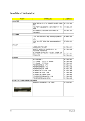 Page 110104Chapter 6
TravelMate 2200 Parts List
PHOTOPARTNAMEACER P/N
ADAPTER
ADAPTER W/LED 3 PIN 135W DELTA ADP-135DB 
BBEAP.13501.001
ADAPTER W/O LED 3 PIN 135W LITEON PA-1131-
08CRAP.13503.001
ADAPTER W/O LED 3PIN 135W HIPRO HP-
OW135FCPAP.1350A.001
BATTERY
Li-Ion Tern 4S2P 4.0Ah High rate Sanyo pack and 
cellsBT.00803.001
Li-Ion Tern 4S2P 4.0Ah High rate sony pack and 
cellsBT.00804.001
BOARD
MODEM BOARD AMBIT  54.T59V5.001
MINI PCI WIRELESS BOARD 802.11 b/g 
FOXCONN T60N871.0054.T59V5.002
BLUETOOTH CARD WNC...