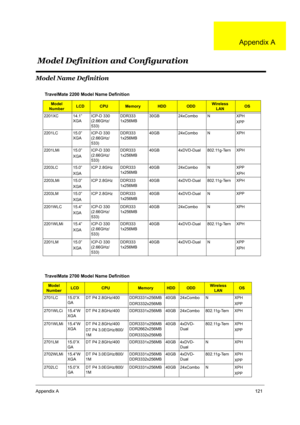Page 127Appendix A121
Model Name Definition
TravelMate 2200 Model Name Definition
Model 
NumberLCDCPUMemoryHDDODDWireless 
LANOS
2201XC 14.1” 
XGAICP-D 330 
(2.66GHz/
533)DDR333 
1x256MB30GB 24xCombo N XPH
XPP
2201LC 15.0” 
XGAICP-D 330 
(2.66GHz/
533)DDR333 
1x256MB40GB 24xCombo N XPH
2201LMi 15.0”
XGAICP-D 330 
(2.66GHz/
533)DDR333 
1x256MB40GB 4xDVD-Dual 802.11g-Tern XPH
2203LC 15.0”
XGAICP 2.8GHz DDR333 
1x256MB40GB 24xCombo N XPP
XPH
2203LMi 15.0”
XGAICP 2.8GHz DDR333 
1x256MB40GB 4xDVD-Dual 802.11g-Tern...