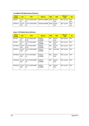 Page 128122Appendix A
2702LM 15.0”X
GADT P4 3.0EGHz/800/
1MDDR3331x256MB 40GB 4xDVD-
Dual802.11g-Tern XPH
XPP
2702WLM 15.4”W
XGADT P4 3.0EGHz/800/
1MDDR3332x256MB 40GB 4xDVD-
Dual802.11g-Tern XPH
XPP
Aspire 1670 Model Name Definition
Model 
NumberLCDCPUMemoryHDDODDWireless 
LANOS
1671LMi 15.0”X
GADT P4 2.8GHz/400/
512KDDR333 
2x256MB40G 4xDVD-
Dual802.11g-Tern XPH
1672LMi 15.0”X
GADT P4 2.8GHz/800/
1MDDR333 
2x256MB60G 4xDVD-
Dual802.11g-Tern XPH
1671WLMi 15.4”W
XGADT P4 2.8GHz/400/
512KDDR333 
2x256MB40G...