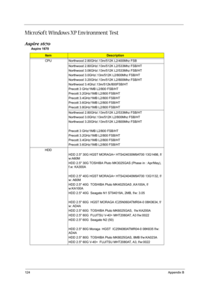 Page 130124Appendix B
MicroSoft Windows XP Environment Test 
Aspire 1670
Aspire 1670
ItemDescription
CPU Northwood 2.80GHz/.13m/512K L2/400Mhz FSB
Northwood 2.80GHz/.13m/512K L2/533Mhz FSB/HT
Northwood 3.06GHz/.13m/512K L2/533Mhz FSB/HT
Northwood 3.0GHz/.13m/512K L2/800Mhz FSB/HT
Northwood 3.20GHz/.13m/512K L2/800Mhz FSB/HT
Northwood 3.4Ghz/.13m/512k/800FSB/HT
Precott 3 GHz/1MB L2/800 FSB/HT
Precott 3.2GHz/1MB L2/800 FSB/HT
Precott 3.4GHz/1MB L2/800 FSB/HT
Precott 3.6GHz/1MB L2/800 FSB/HT
Precott 3.8GHz/1MB...