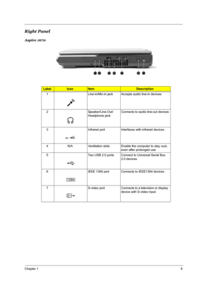 Page 15Chapter 19
Right Panel
Aspire 1670
Label IconItemDescription
1 Line-in/Mic-in jack Accepts audio line-in devices
2 Speaker/Line-Out/
Headphone jackConnects to audio line-out devices
3 Infrared port Interfaces with infrared devices
4 N/A Ventilation slots Enable the computer to stay cool, 
even after prolonged use
5 Two USB 2.0 ports Connect to Universal Serial Bus 
2.0 devices
6 IEEE 1394 port Connects to IEEE1394 devices
7 S-video port Connects to a television or display 
device with S-video input# Item...