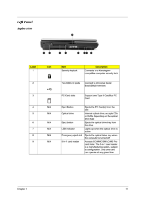 Page 17Chapter 111
Left Panel
Aspire 1670
Label IconItemDescription
1 Security keylock Connects to a Kensington-
compatible computer security lock
2 Two USB 2.0 ports Connect to Universal Serial 
Bus(USB)2.0 devices
3 PC Card slots Support one Type II CardBus PC 
Card
4 N/A Eject Button Ejects the PC Card(s) from the 
slot
5 N/A Optical drive Internal optical drive; accepts CDs 
or DVDs depending on the optical 
drive type
6 N/A Eject button Ejects the optical drive tray from 
the drive
7 N/A LED indicator...