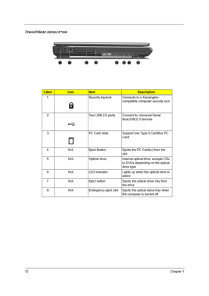 Page 1812Chapter 1
TravelMate 2200/2700
Label IconItemDescription
1 Security keylock Connects to a Kensington-
compatible computer security lock
2 Two USB 2.0 ports Connect to Universal Serial 
Bus(USB)2.0 devices
3 PC Card slots Support one Type II CardBus PC 
Card
4 N/A Eject Button Ejects the PC Card(s) from the 
slot
5 N/A Optical drive Internal optical drive; accepts CDs 
or DVDs depending on the optical 
drive type
6 N/A LED indicator Lights up when the optical drive is 
active
7 N/A Eject button Ejects...