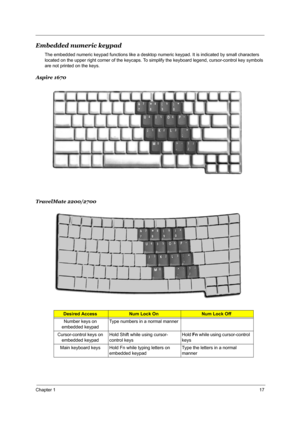 Page 23Chapter 117
Embedded numeric keypad
The embedded numeric keypad functions like a desktop numeric keypad. It is indicated by small characters 
located on the upper right corner of the keycaps. To simplify the keyboard legend, cursor-control key symbols 
are not printed on the keys.
Aspire 1670
TravelMate 2200/2700
Desired AccessNum Lock OnNum Lock Off
Number keys on 
embedded keypadType numbers in a normal manner
Cursor-control keys on 
embedded keypadHold Shift while using cursor-
control keysHold Fn...