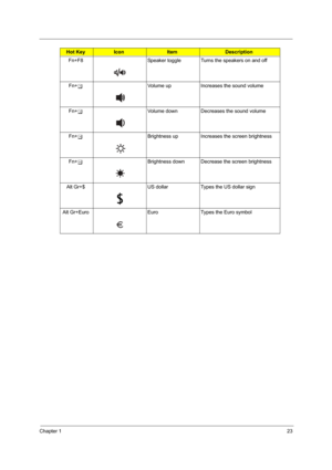 Page 29Chapter 123
Fn+F8 Speaker toggle Turns the speakers on and off
Fn+wVolume up Increases the sound volume
Fn+yVolume down Decreases the sound volume
Fn+xBrightness up Increases the screen brightness
Fn+zBrightness down  Decrease the screen brightness
Alt Gr+$ US dollar Types the US dollar sign
Alt Gr+Euro Euro Types the Euro symbol
Hot KeyIconItemDescription
Fn-F5
Fn-F6
Fn-F7
Fn-F8
Fn-
Fn-
Fn-
Fn-
Fn-
Home
Fn-
Pg Up
Fn-
Pg Dn
Fn-End
Fn-F5
Fn-F6
Fn-F7
Fn-F8
Fn-
Fn-
Fn-
Fn-
Fn-
Home
Fn-
Pg Up
Fn-
Pg Dn...