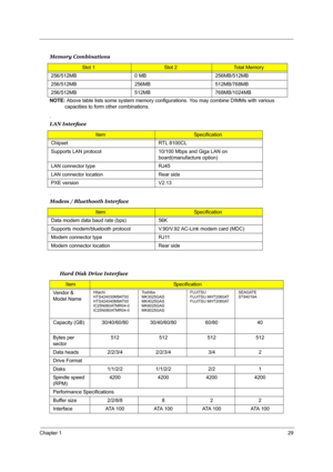 Page 35Chapter 129
NOTE: Above table lists some system memory configurations. You may combine DIMMs with various 
capacities to form other combinations.
.
. Memory Combinations
Slot 1Slot 2Total Memory
256/512MB 0 MB 256MB/512MB
256/512MB 256MB 512MB/768MB
256/512MB 512MB 768MB/1024MB
LAN Interface
ItemSpecification
Chipset RTL 8100CL
Supports LAN protocol 10/100 Mbps and Giga LAN on 
board(manufacture option)
LAN connector type RJ45
LAN connector location Rear side
PXE version V2.13
Modem / Bluethooth...